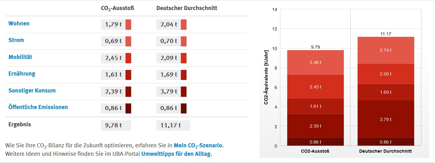 2020_CO2-Bilanz mit Vergleich.jpg