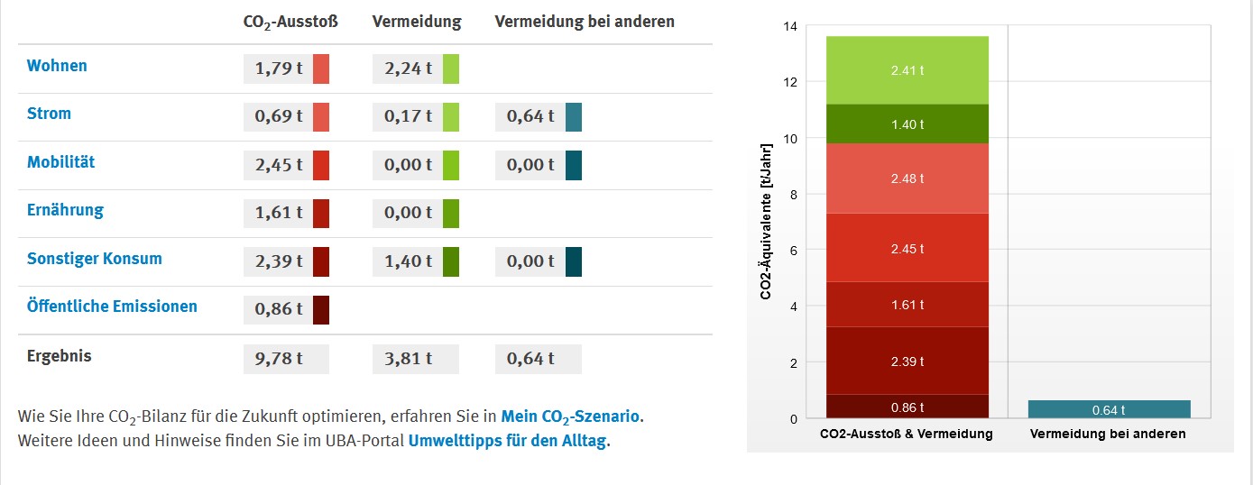 2020_CO2-Bilanz mit Vermeidung bei anderen.jpg